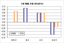 [부동산114] 대전 매매, 전세 상승세 둔화