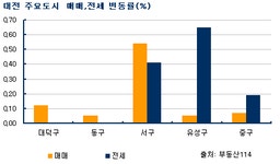 [부동산114] 전세 물량 품귀로 서구,유성구 강세