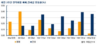 [부동산114] 전세 물량 품귀로 서구 유성구 매매, 전세 상승