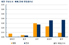 [부동산114] 전세 물량 품귀로 서구 유성구 매매, 전세 상승