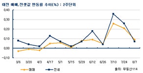 [부동산114] 휴가철 비수기 맞은 대전 상승 둔화 지속