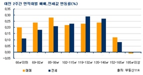 [부동산114] 가을이사철 앞두고 매매, 전세 상승세