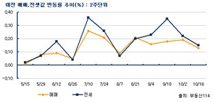[부동산114] 대전 주택시장 상승세 둔화