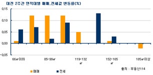[부동산114] 대전 아파트 매매 0.08%, 전세 0.07%