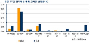 [부동산114] 대덕구 전세 0.13% 상승
