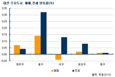 [부동산114] 대전 주택시장 보합세 지속