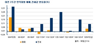 [부동산114] 대전 주택시장 보합세 지속
