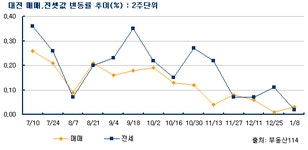 [부동산114] 전세 가격 둔화 속에 서구,유성구만 소폭 상승