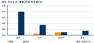 [부동산114] 대전지역 거래 침체 속 가격 보합세