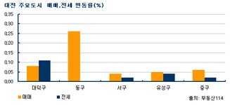 [부동산114] 대전 아파트시장 보합세 유지 - 매매 0.04%, 전세 0.03%