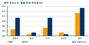 [부동산114] 대전 주택시장 거래 침체 지속