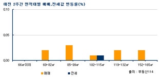 [부동산114] 대전 주택시장 거래 침체 지속