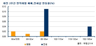 [부동산114] 대전 주택시장 거래 침체 지속