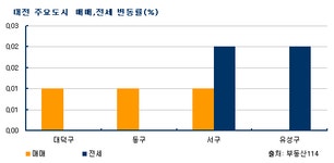 [부동산114] 대전 주택시장 거래 침체 지속