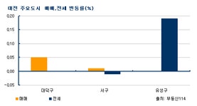 [부동산114] 대전 주택시장 거래 침체 지속