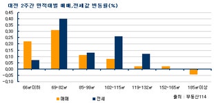 [부동산114] 가을이사 앞두고 대전전세 0.2% 상승