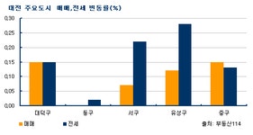 [부동산114] 가을이사 앞두고 대전전세 0.2% 상승