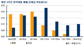 [부동산114] 대전 주택 전세시장 매물 부족 상승세