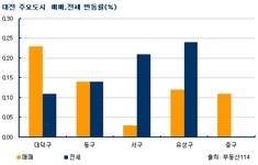 [부동산114] 대전 주택 전세시장 매물 부족 상승세