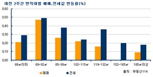 [부동산114] 대전 주택 전세가, 추석 이후에도 꾸준한 수요로 가격상승