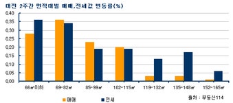 [부동산114] 대전 주택 전세가 상승세 지속