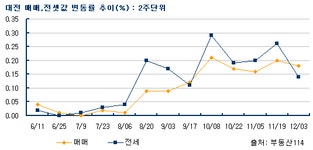 [부동산114] 대전 전세가 상승세 둔화되어 안정세