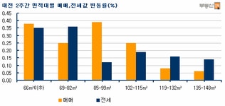 [부동산114] 대전 주택가격 상승세 지속