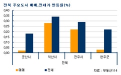 [부동산114] 전북 전세 강세 이어져