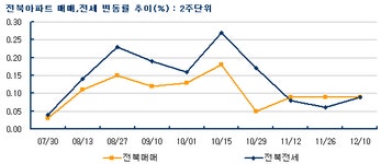 [부동산114] 가을 이사철보다 상승세 한풀 꺾여