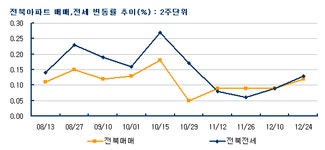 [부동산114] 전세 소형 외에 중대형도 오름세