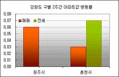 [부동산114] 강원지역 매매, 전세시장 모두 0.03%