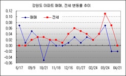 [부동산114] 강원도, 매매 -0.02% 하락세로 전환
