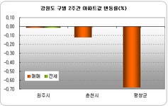 [부동산114] 여름 휴가철 영향으로 강원도 아파트 시장은 한산