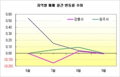 [부동산114] 강원도 강릉 매매 하락, 춘천, 원주 둔화세