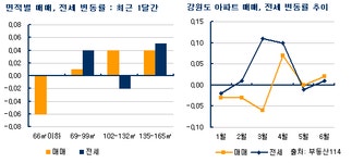 [부동산114] 춘천 석달 연속 상승