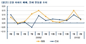 [부동산114] 신혼부부수요로 춘천 소형 매매 올라
