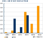 [부동산114] 강원 아파트시장, 4월 한달 간 매매-전세 0.01% 상승