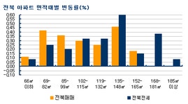 [부동산114] 봄 이사철 수요로 전북 매매, 전세 오름세 지속