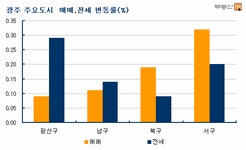 [부동산114] 광주 아파트 시장, 거래 가능 물건 부족으로 가격 상승세 둔화