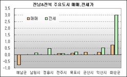 [부동산114] 2월에 이어 매매, 전세 오름세 유지