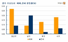 [부동산114] 광주아파트 시장은 현재 매물 부족