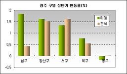 [부동산114] 광주 매매, 전세 4월 비해 상승폭 둔화