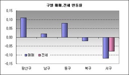 [부동산114] 광주 매매, 전세 모두 하락세로 전환