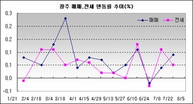 [부동산114] 광주 아파트시장 매매, 전세 상승세로 회복