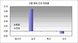 [부동산114] 광주, 2주 대비 매매, 전세 조용한 시장