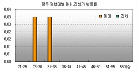 [부동산114] 광주, 2주 대비 매매, 전세 조용한 시장