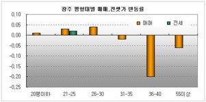 [부동산114] 동구만 매매 소폭 상승