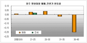 [부동산114] 거래부진으로 서구, 북구 소폭 하락