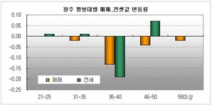 [부동산114] 서구 하락세 이어져, 광주 매매 -0.02% 하락