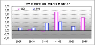 [부동산114] 광주 연말 거래 시장 한산